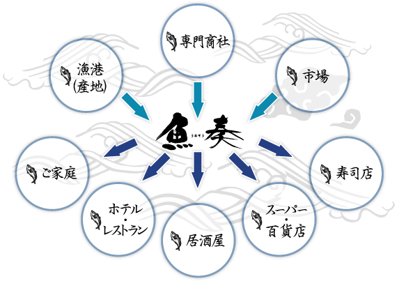 魚奏の流通経路